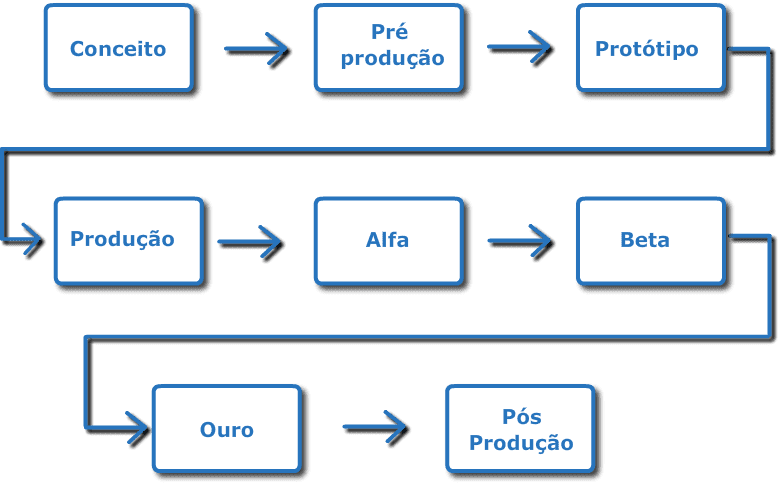 Como é o Processo de Desenvolvimento de Jogos?