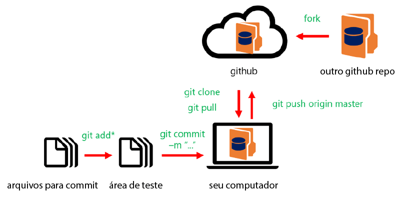 como funciona o clone pull push fork