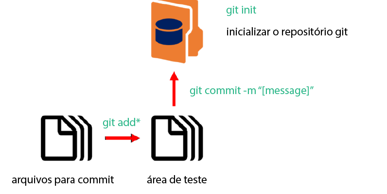 como funciona o git na pratica