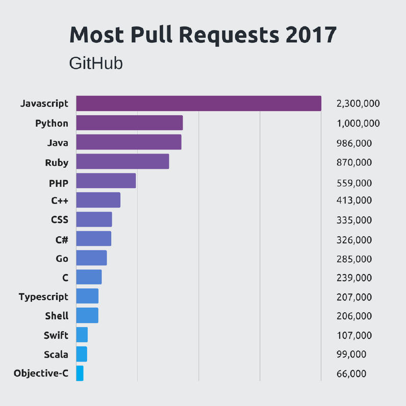 grafico github