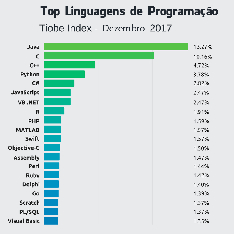 top linguagens de programacao TIOBE