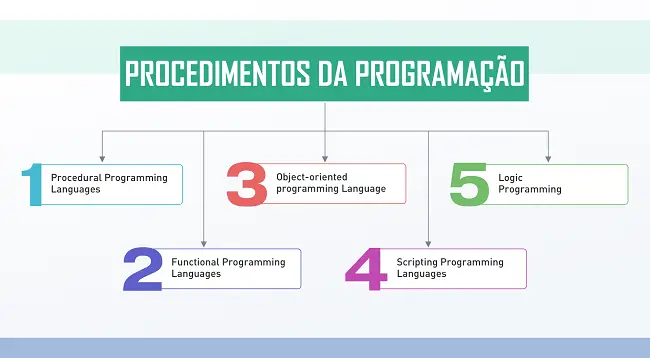 melhor linguagem de programação para criação
